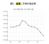 天津武清迈入1万+，最贵的小区均价超过5万/平